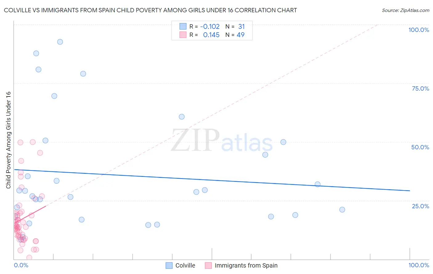 Colville vs Immigrants from Spain Child Poverty Among Girls Under 16