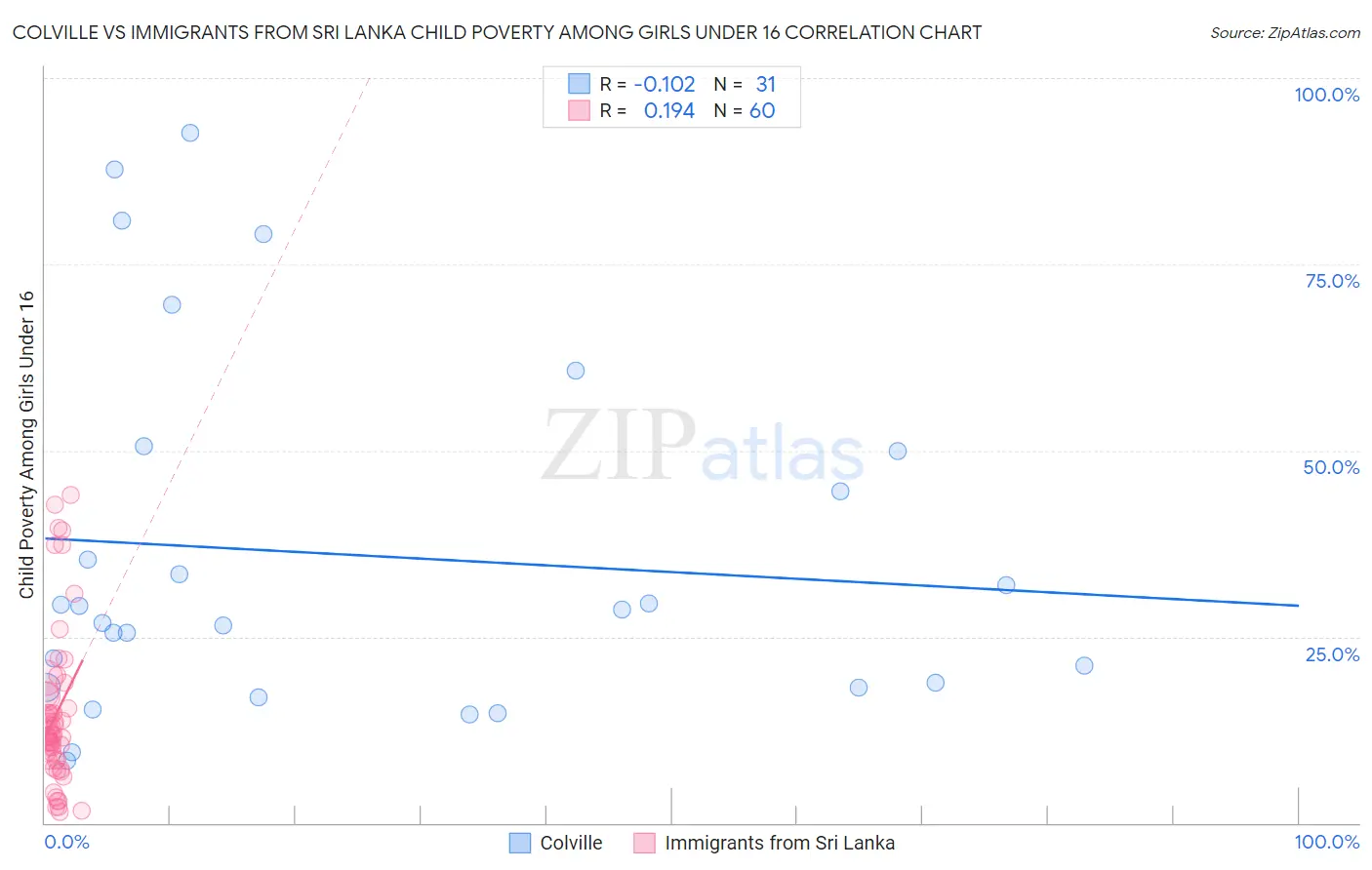 Colville vs Immigrants from Sri Lanka Child Poverty Among Girls Under 16
