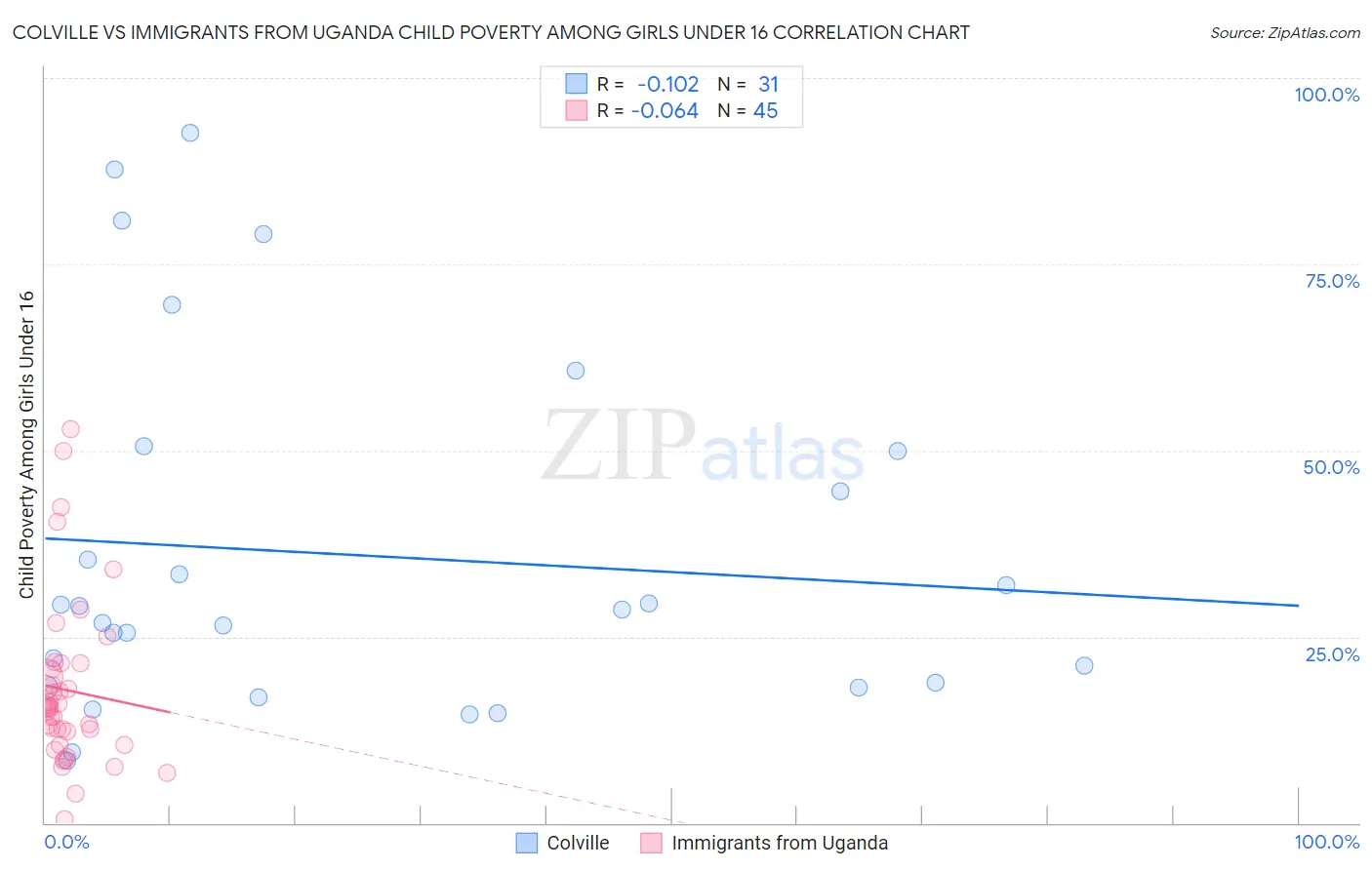 Colville vs Immigrants from Uganda Child Poverty Among Girls Under 16