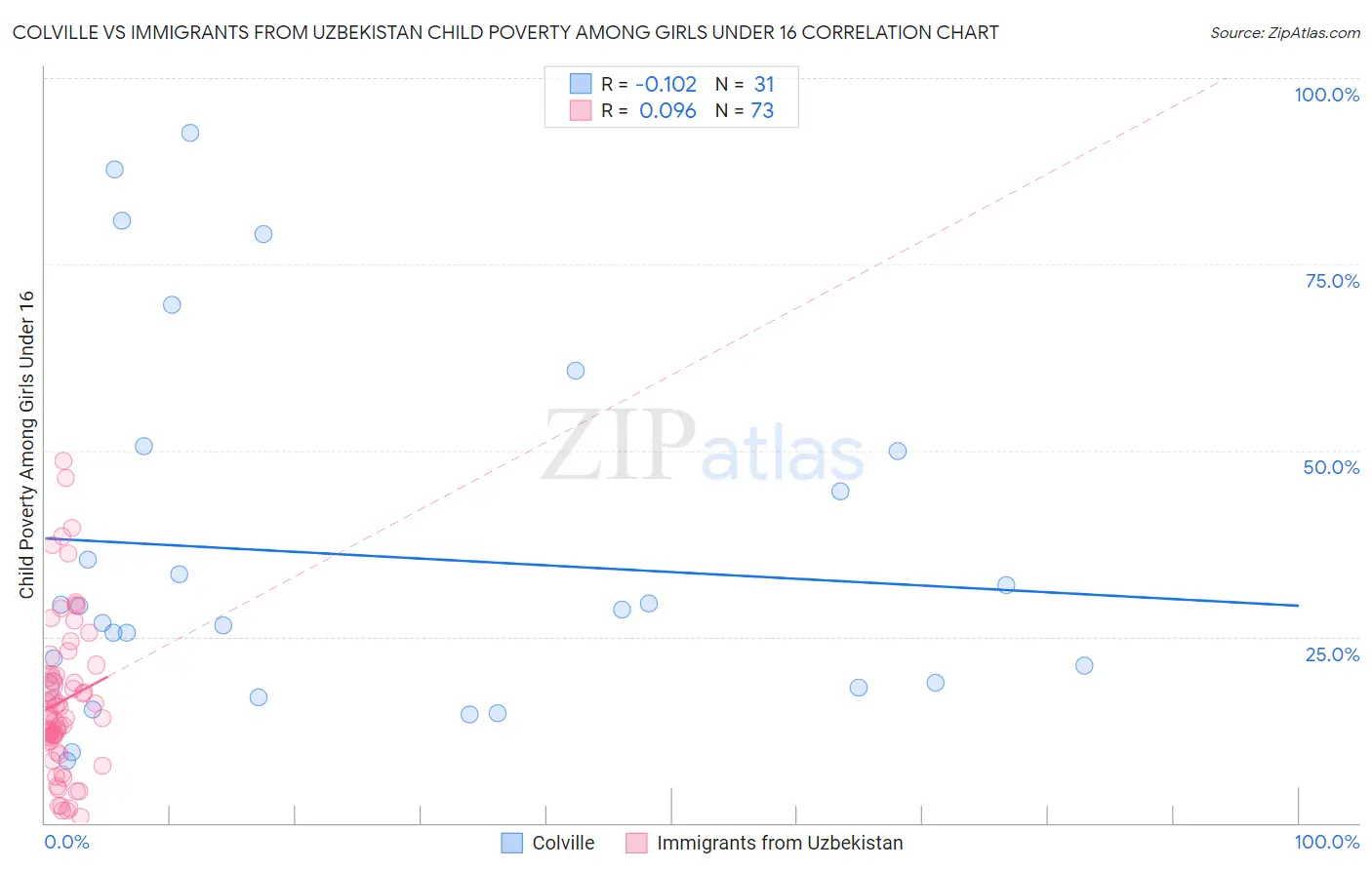 Colville vs Immigrants from Uzbekistan Child Poverty Among Girls Under 16