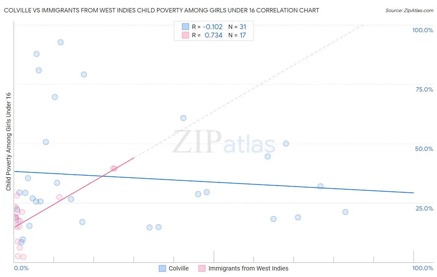 Colville vs Immigrants from West Indies Child Poverty Among Girls Under 16