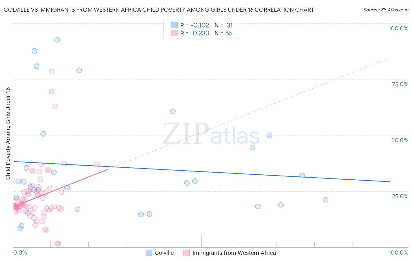 Colville vs Immigrants from Western Africa Child Poverty Among Girls Under 16