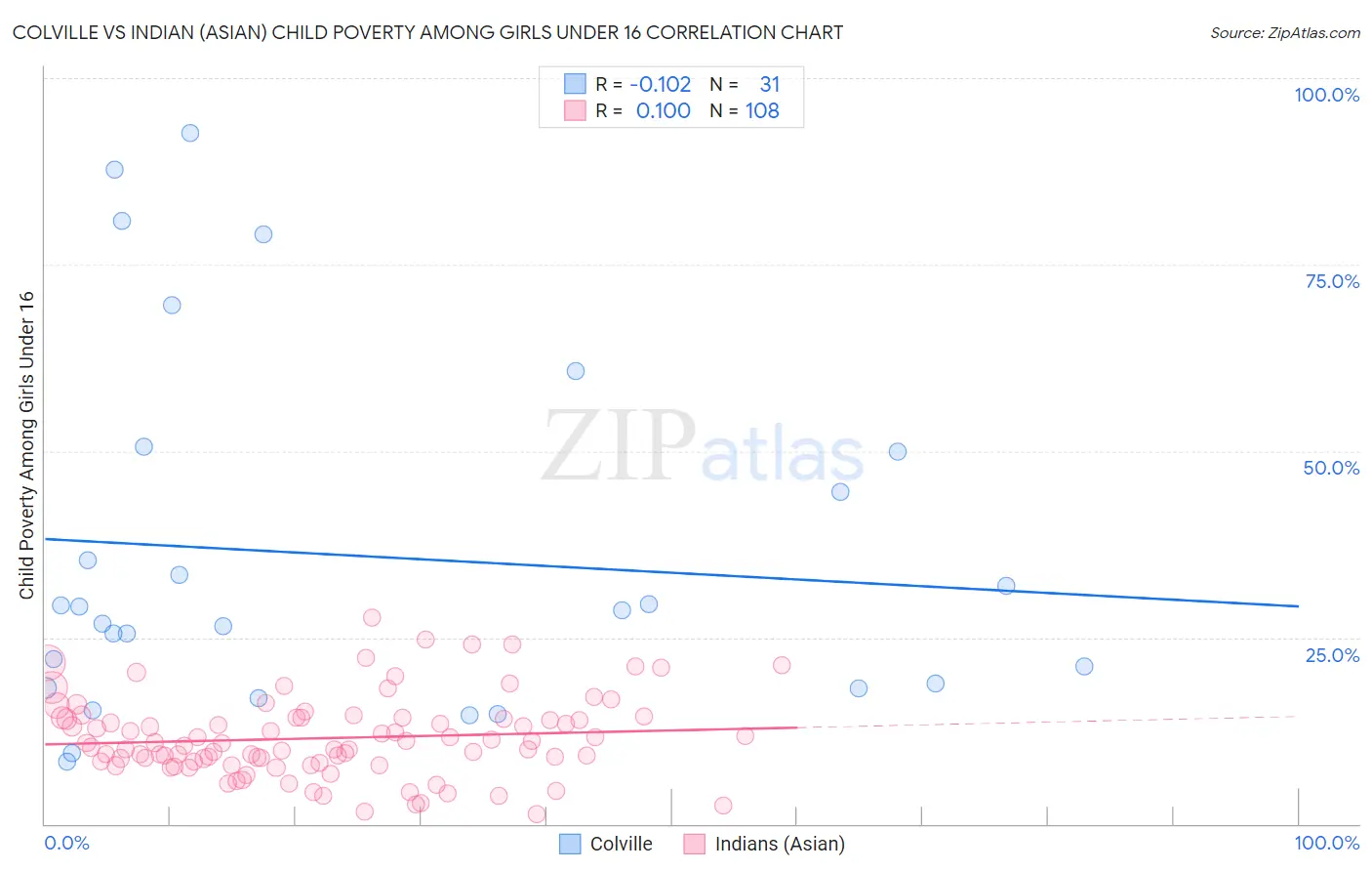 Colville vs Indian (Asian) Child Poverty Among Girls Under 16