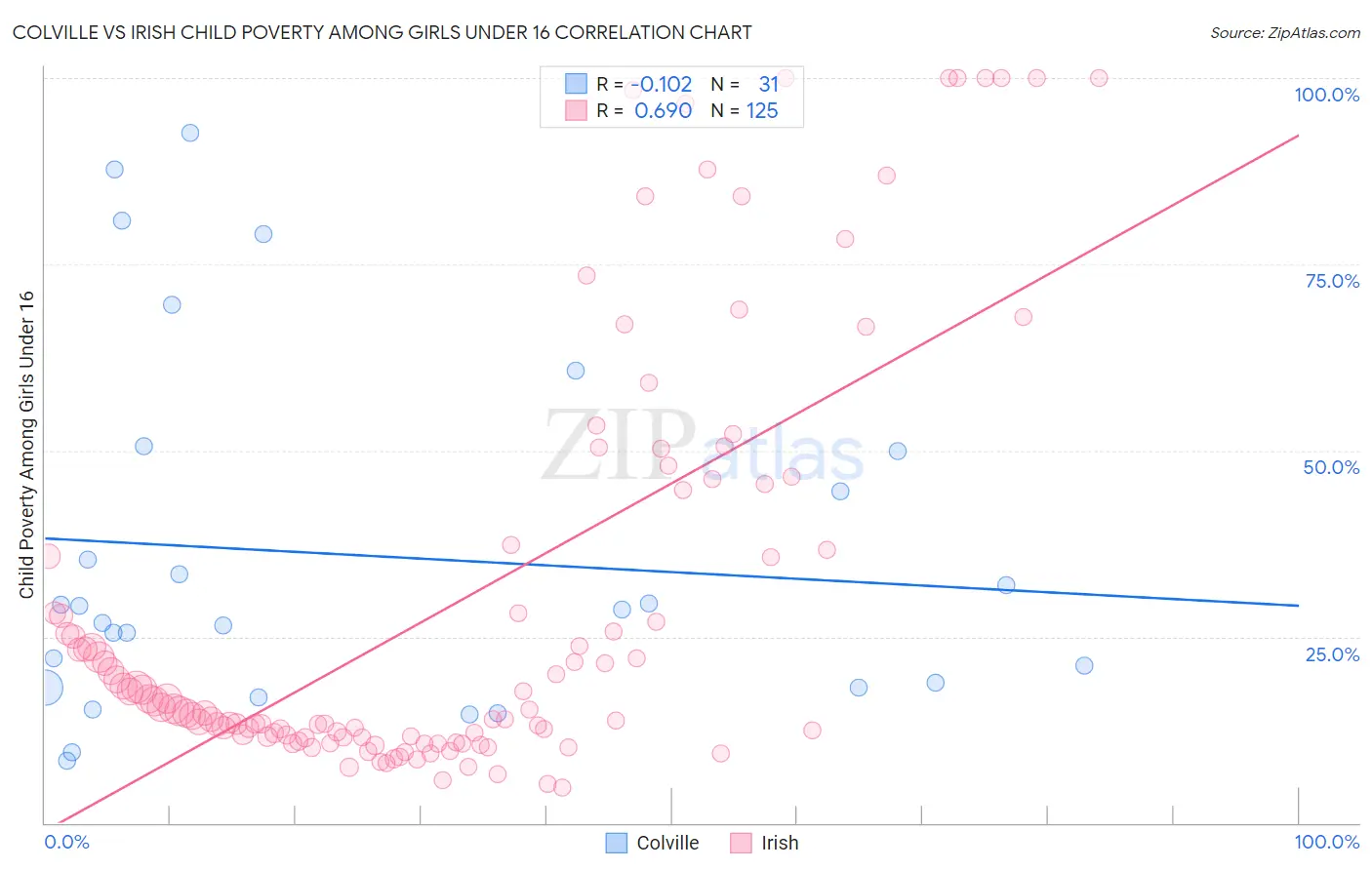 Colville vs Irish Child Poverty Among Girls Under 16