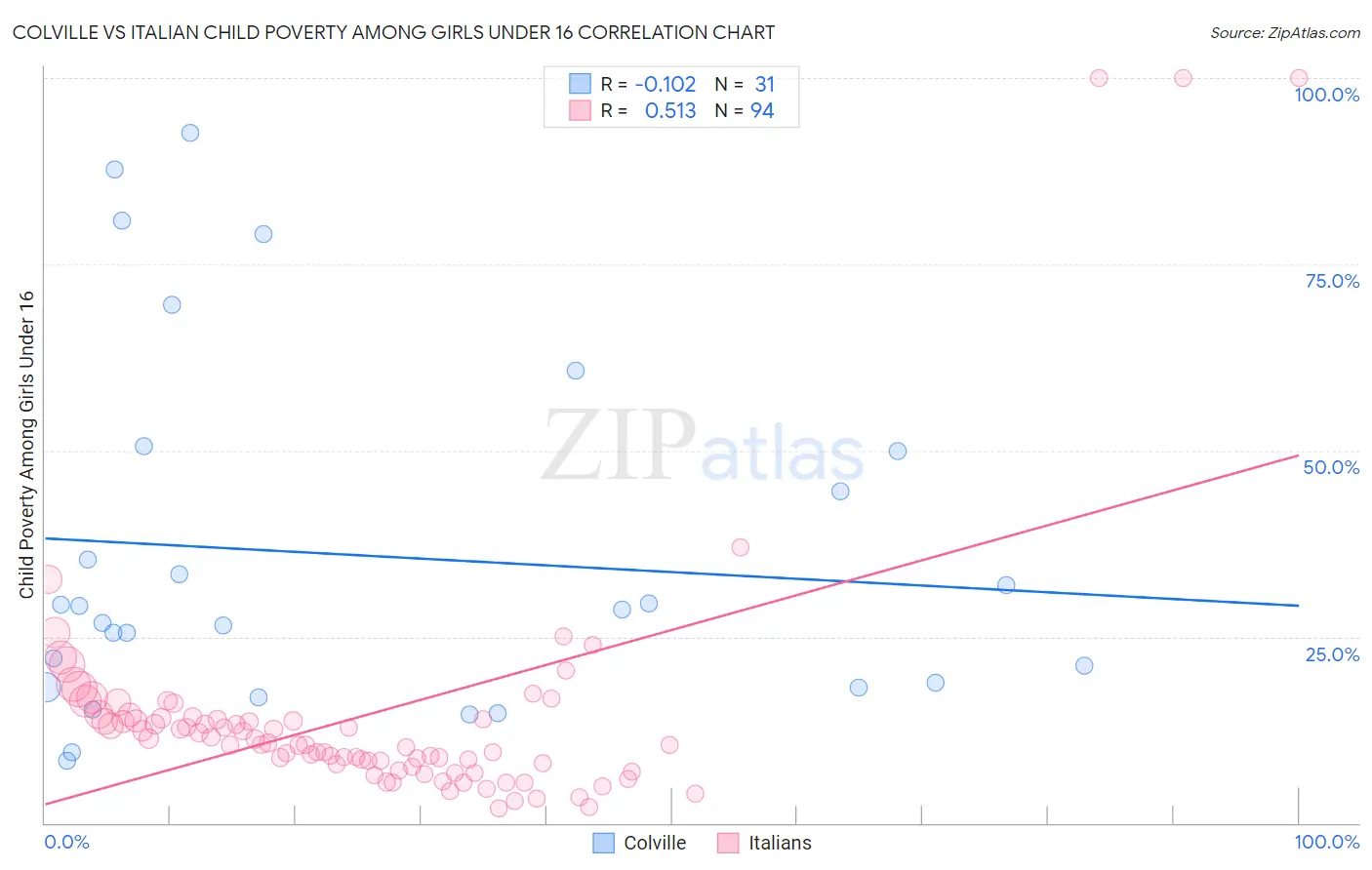 Colville vs Italian Child Poverty Among Girls Under 16