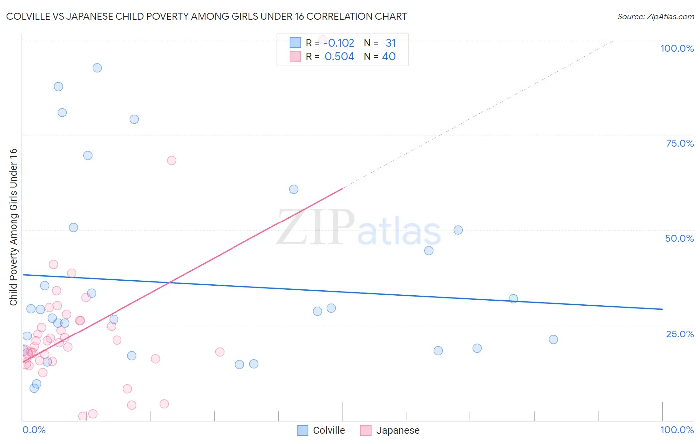Colville vs Japanese Child Poverty Among Girls Under 16