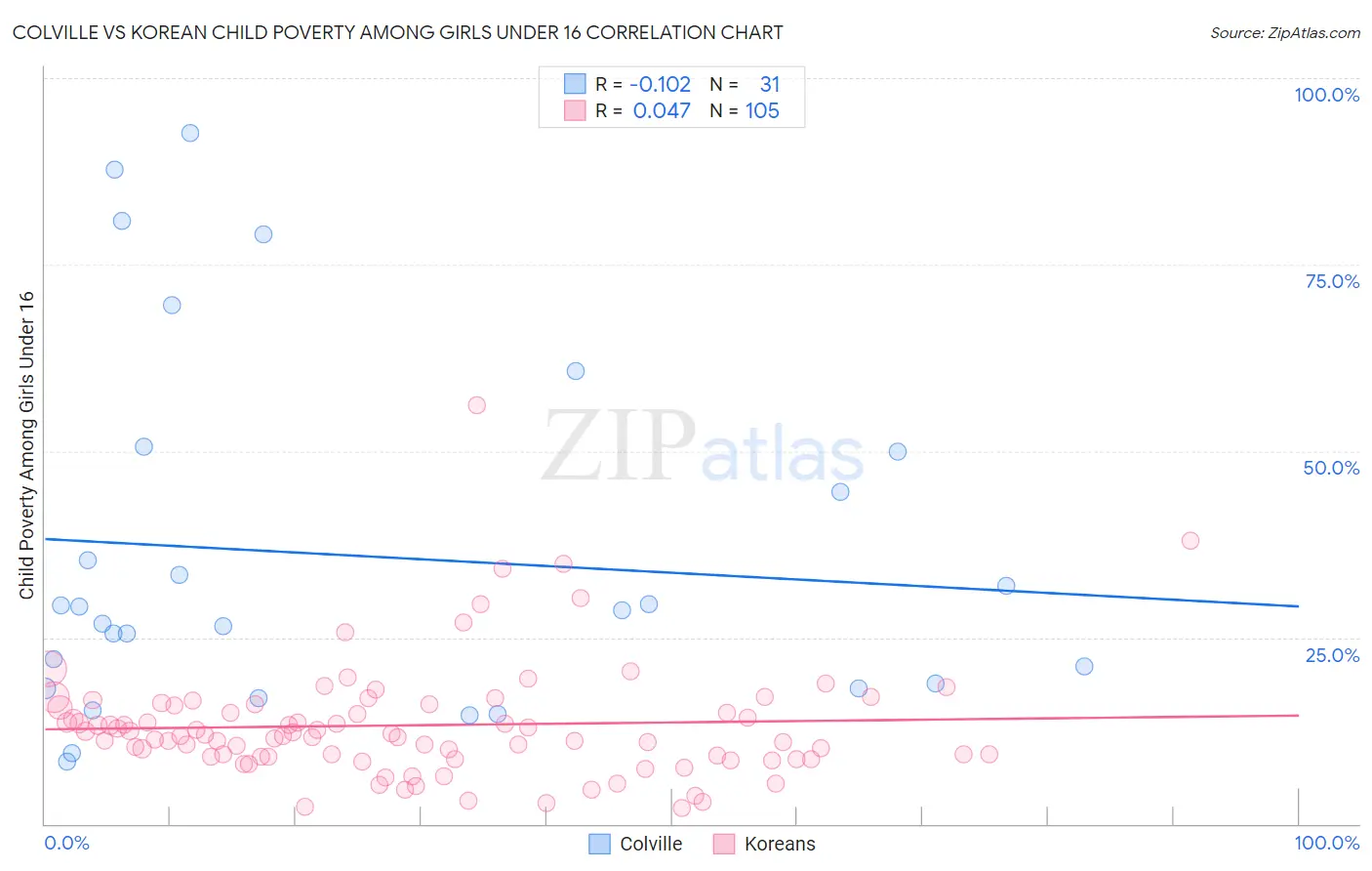 Colville vs Korean Child Poverty Among Girls Under 16