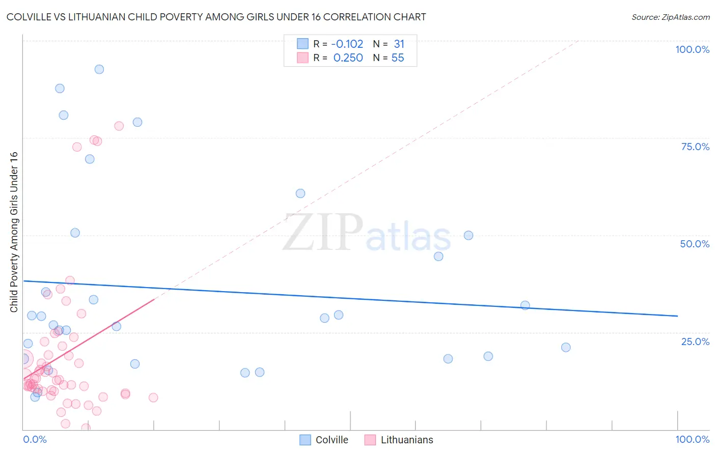 Colville vs Lithuanian Child Poverty Among Girls Under 16