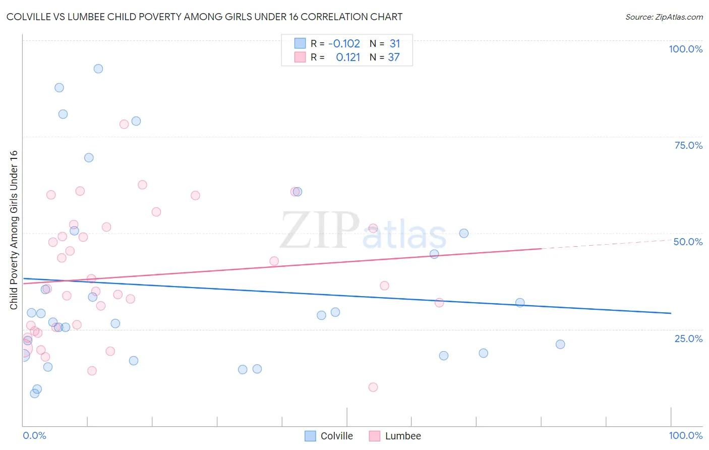 Colville vs Lumbee Child Poverty Among Girls Under 16