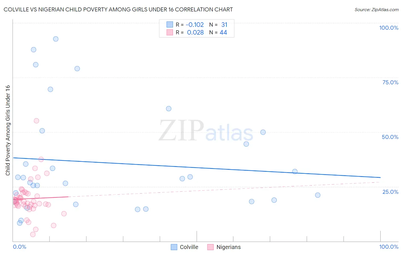 Colville vs Nigerian Child Poverty Among Girls Under 16