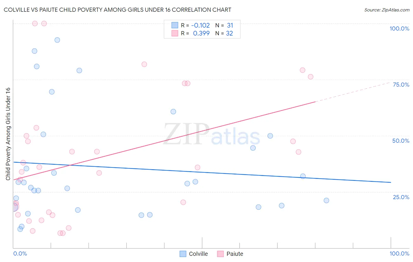 Colville vs Paiute Child Poverty Among Girls Under 16