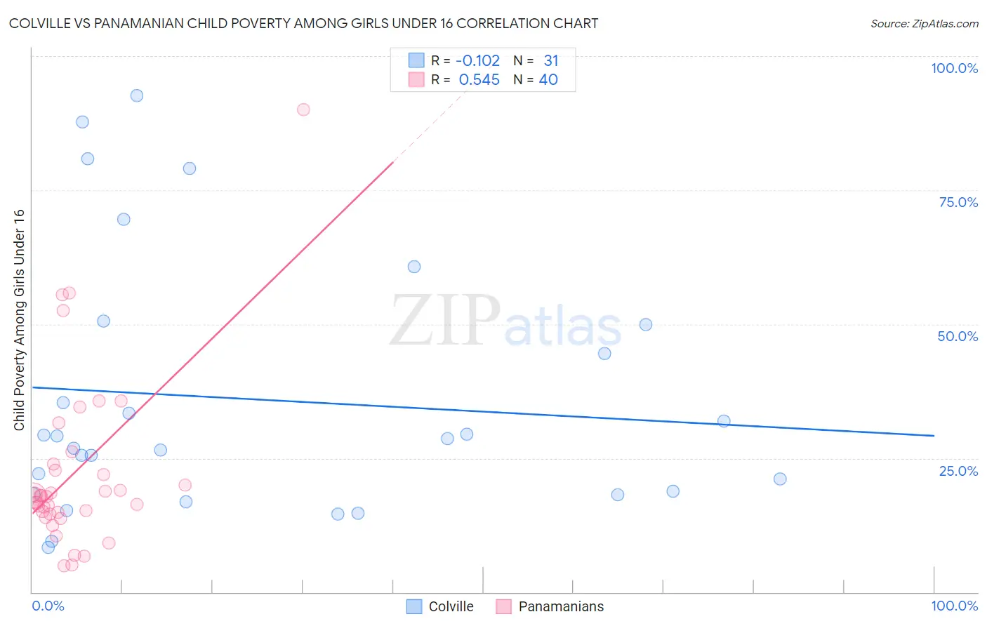 Colville vs Panamanian Child Poverty Among Girls Under 16