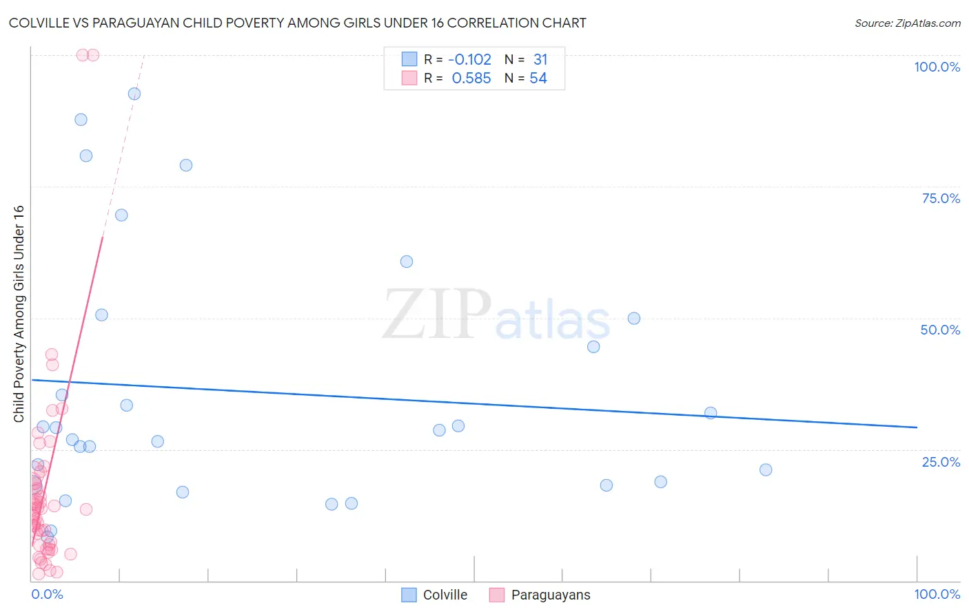 Colville vs Paraguayan Child Poverty Among Girls Under 16