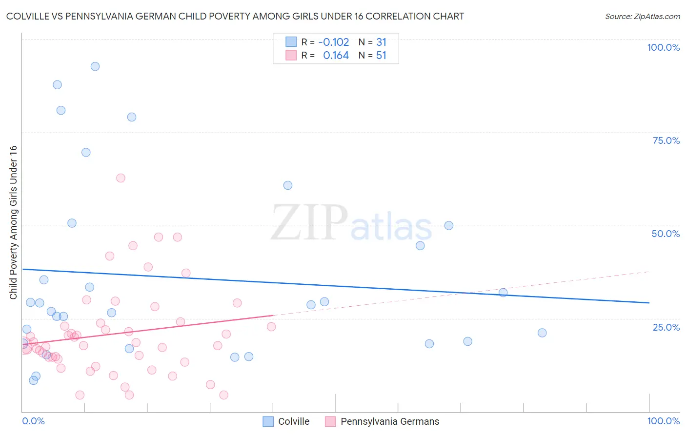 Colville vs Pennsylvania German Child Poverty Among Girls Under 16