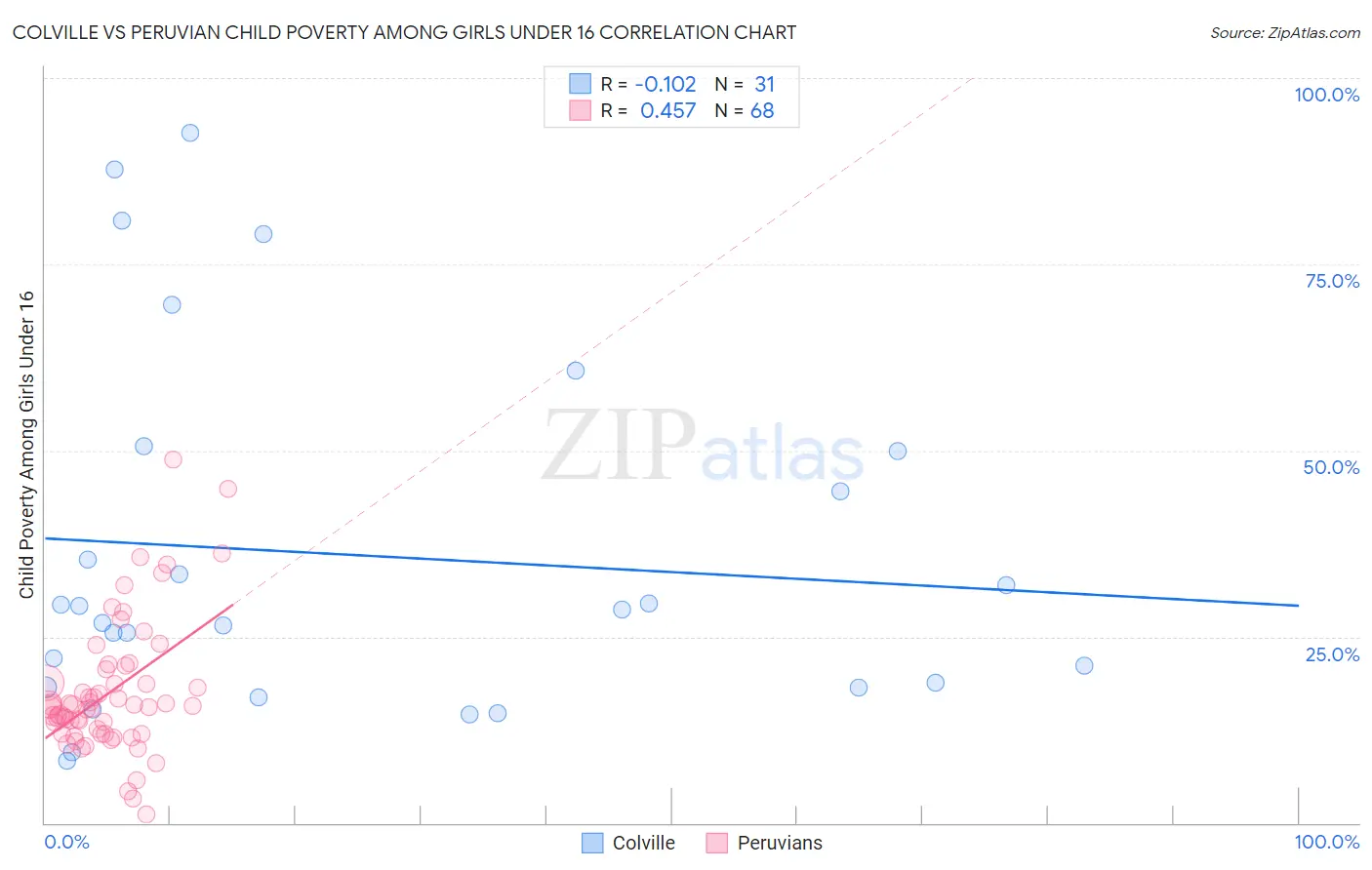 Colville vs Peruvian Child Poverty Among Girls Under 16