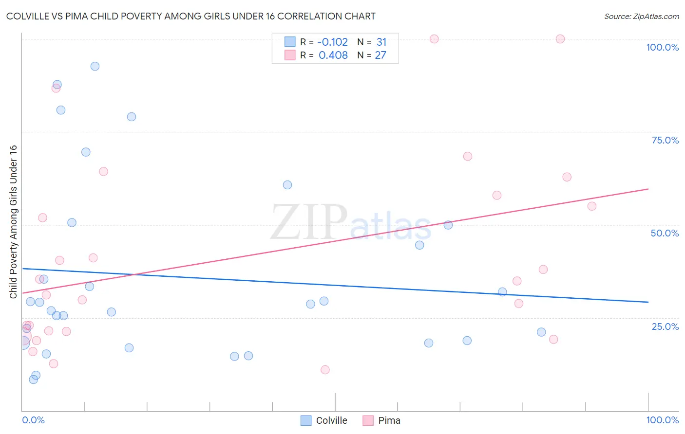 Colville vs Pima Child Poverty Among Girls Under 16