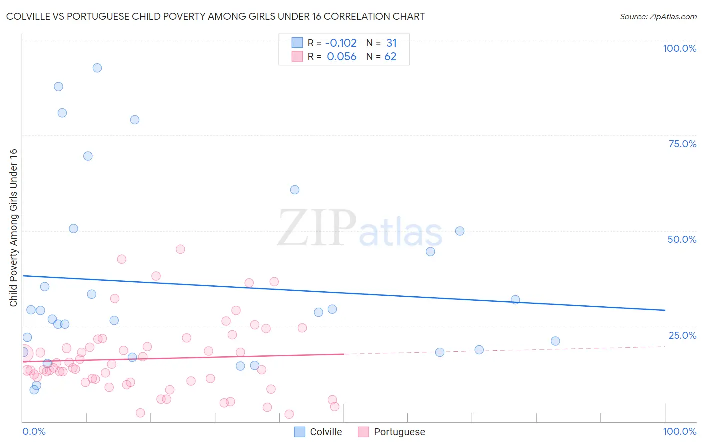 Colville vs Portuguese Child Poverty Among Girls Under 16