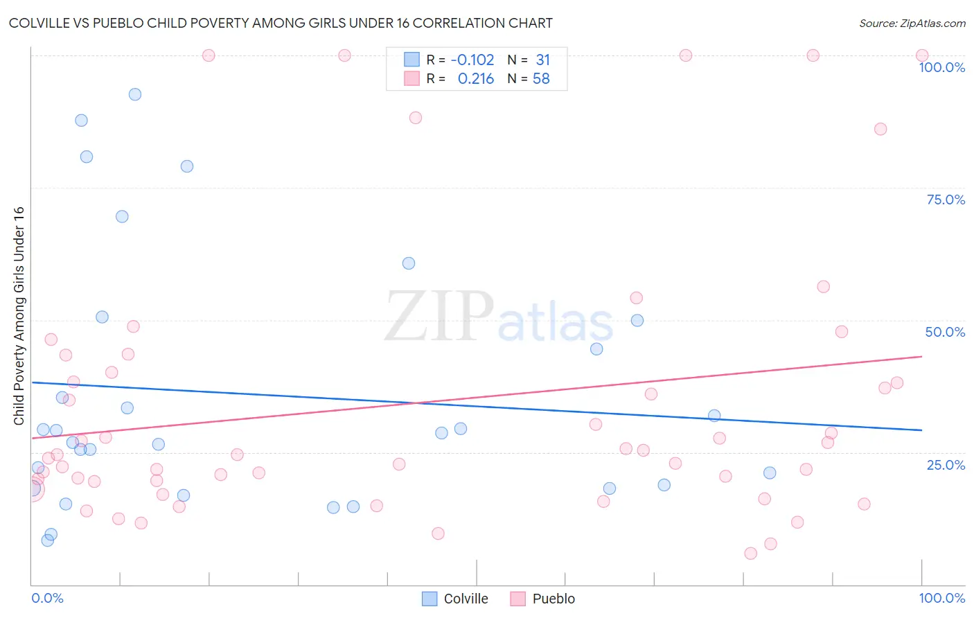 Colville vs Pueblo Child Poverty Among Girls Under 16