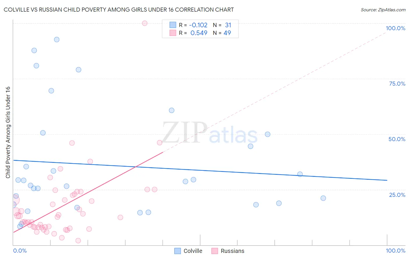 Colville vs Russian Child Poverty Among Girls Under 16