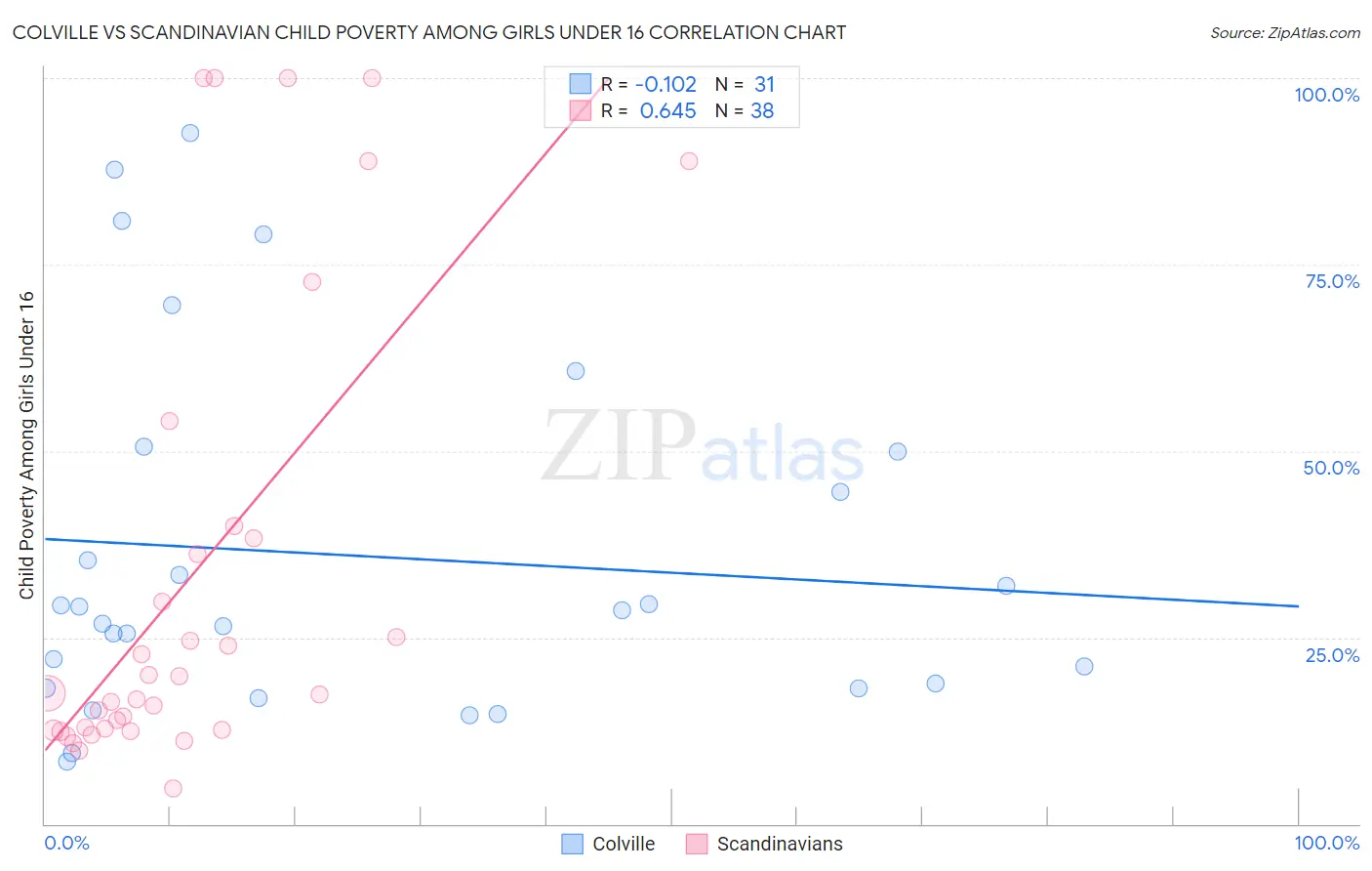 Colville vs Scandinavian Child Poverty Among Girls Under 16