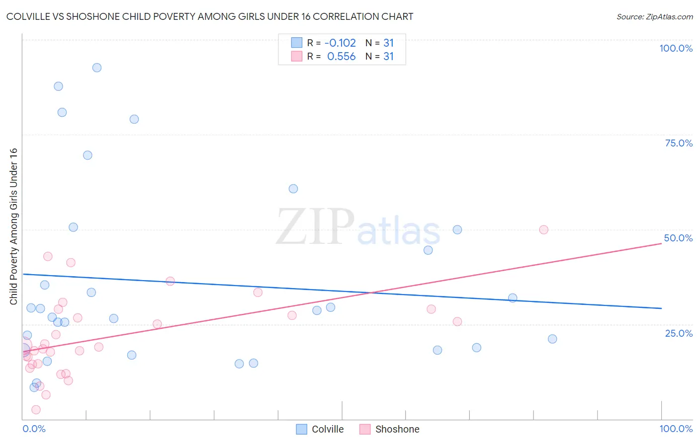 Colville vs Shoshone Child Poverty Among Girls Under 16