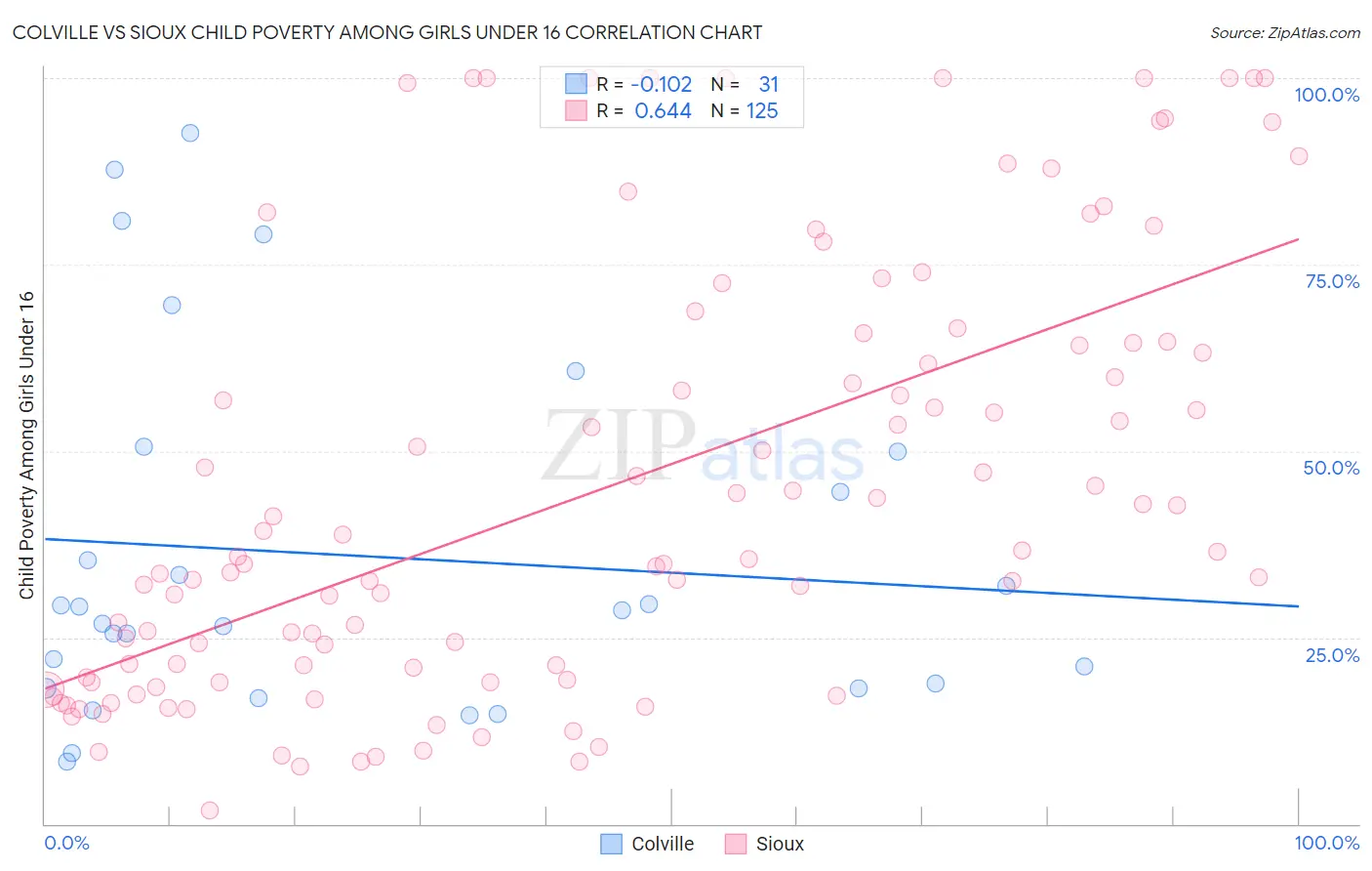 Colville vs Sioux Child Poverty Among Girls Under 16
