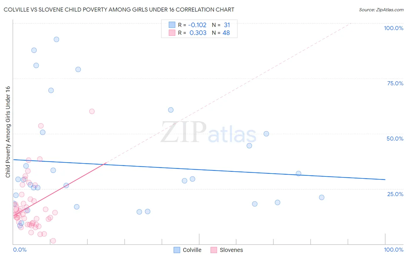 Colville vs Slovene Child Poverty Among Girls Under 16