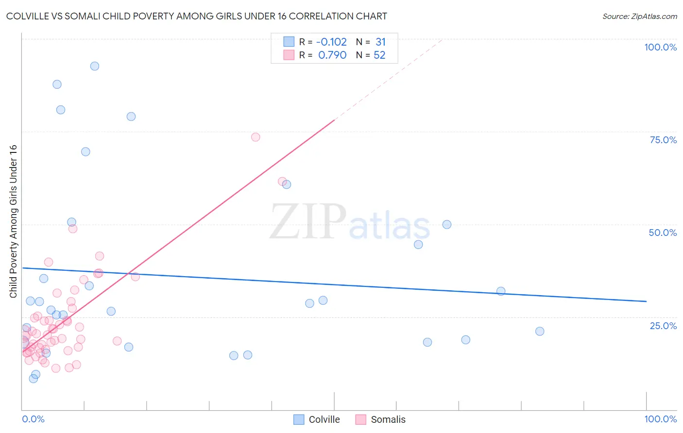 Colville vs Somali Child Poverty Among Girls Under 16