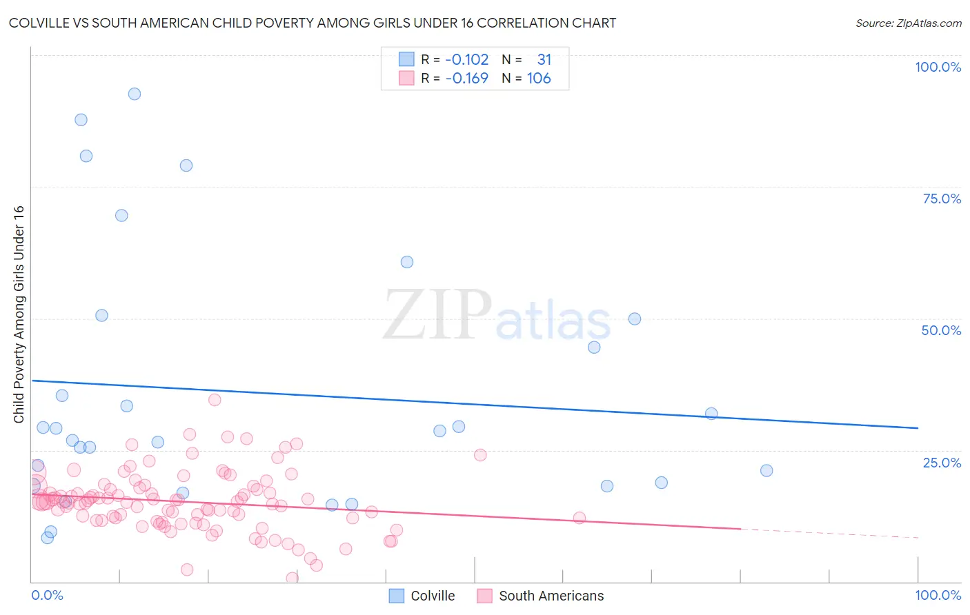 Colville vs South American Child Poverty Among Girls Under 16