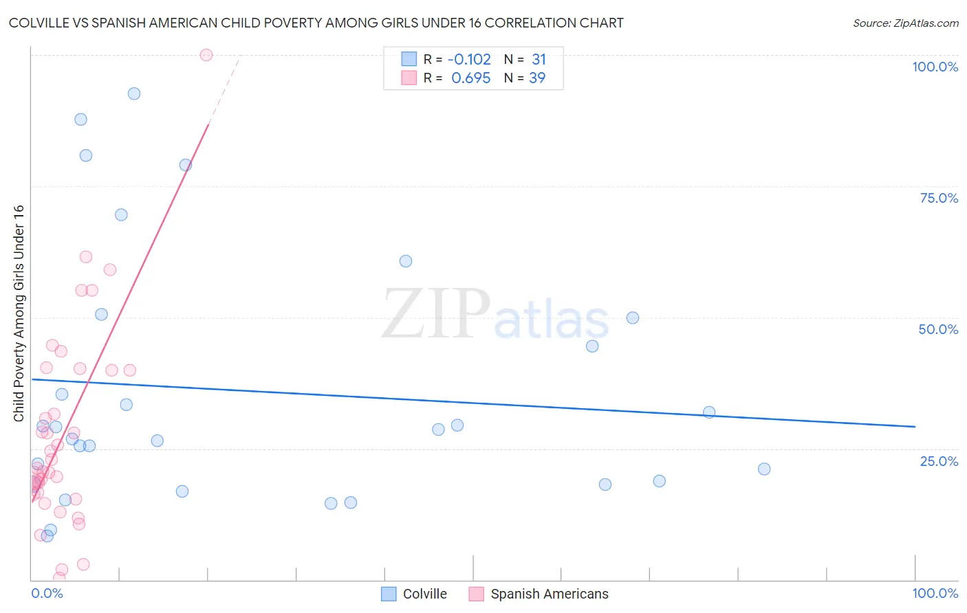 Colville vs Spanish American Child Poverty Among Girls Under 16