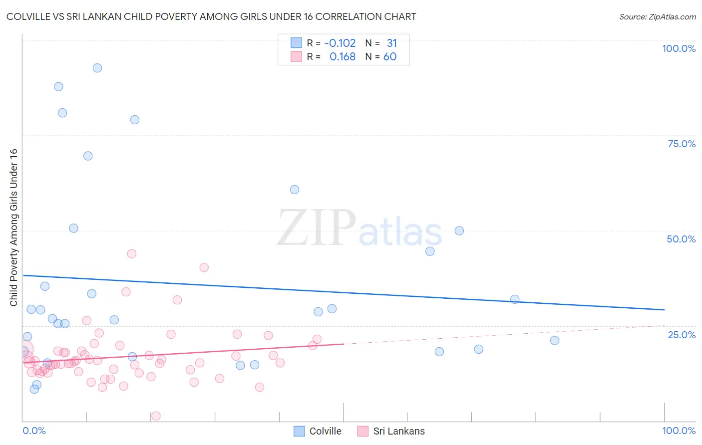 Colville vs Sri Lankan Child Poverty Among Girls Under 16