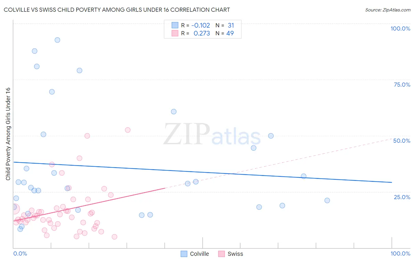 Colville vs Swiss Child Poverty Among Girls Under 16