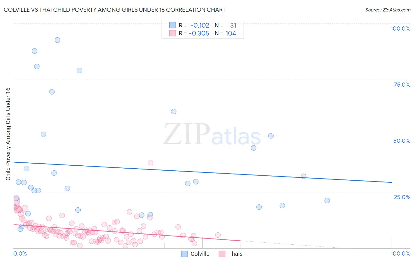 Colville vs Thai Child Poverty Among Girls Under 16