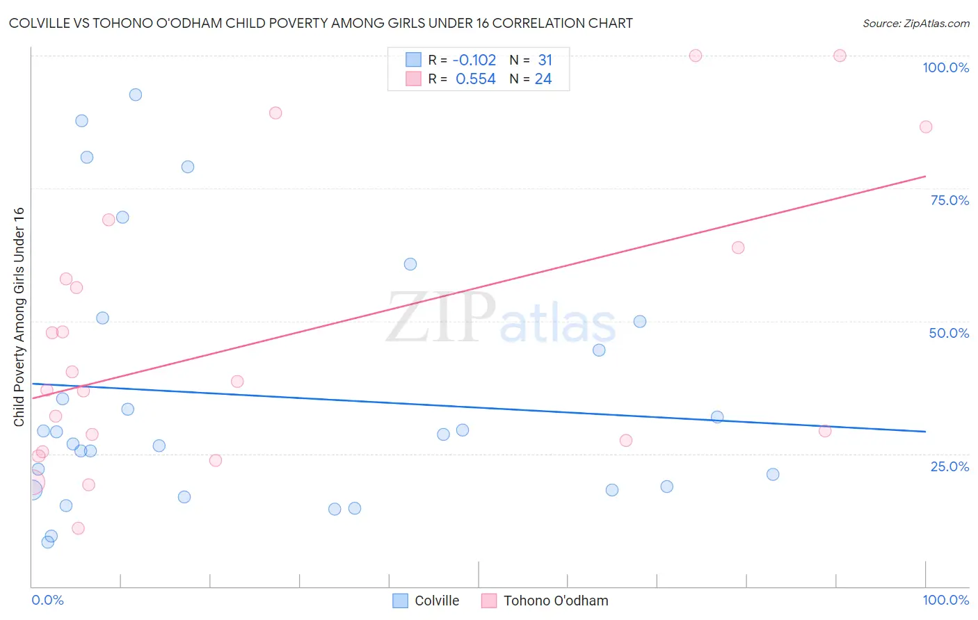 Colville vs Tohono O'odham Child Poverty Among Girls Under 16