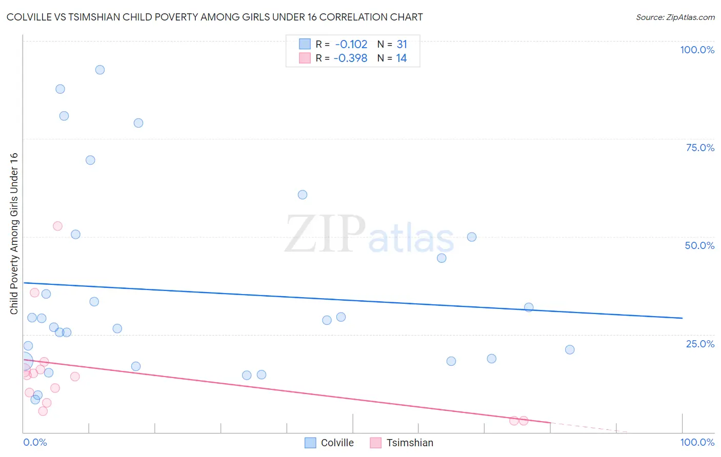 Colville vs Tsimshian Child Poverty Among Girls Under 16