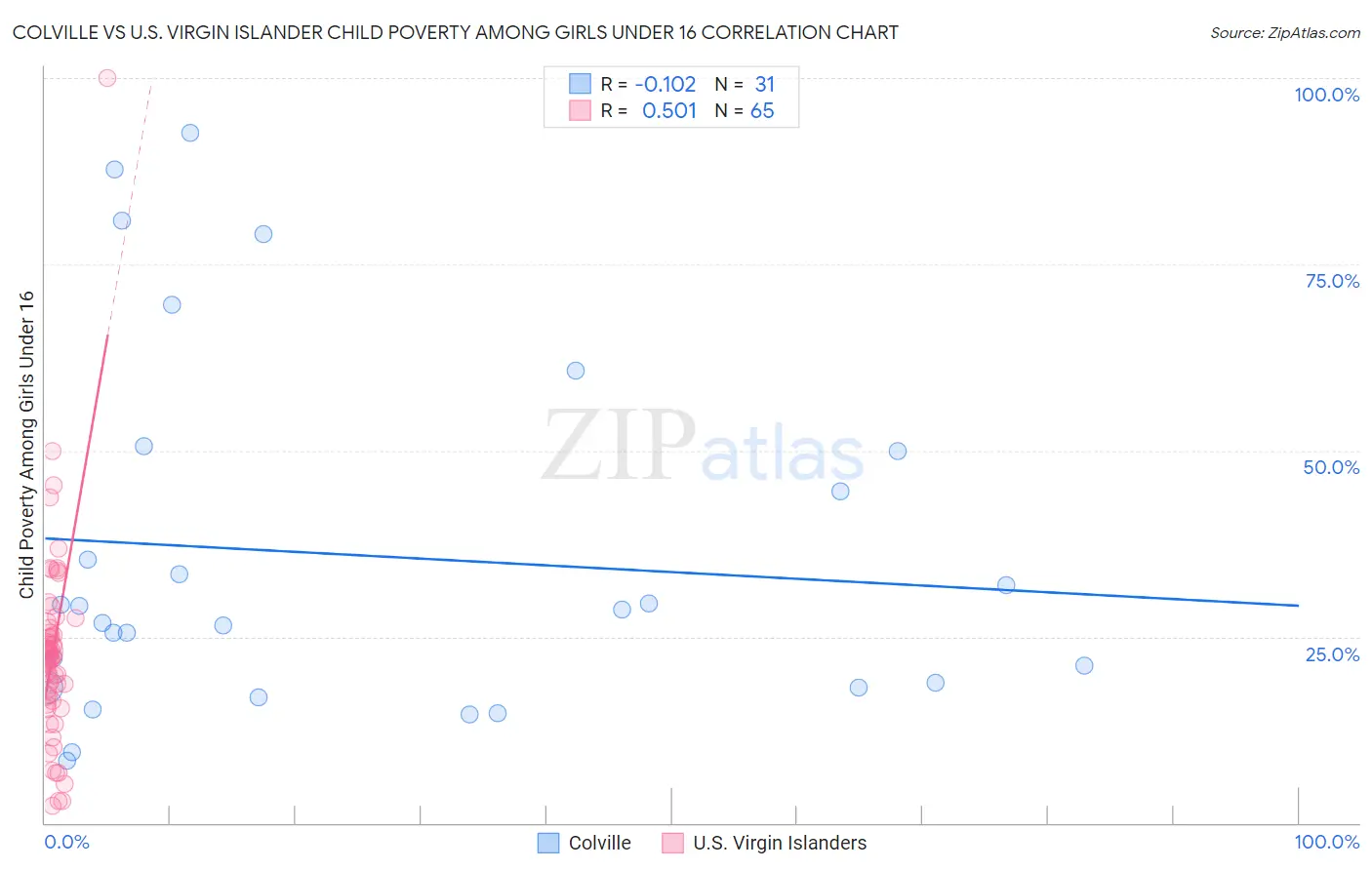 Colville vs U.S. Virgin Islander Child Poverty Among Girls Under 16