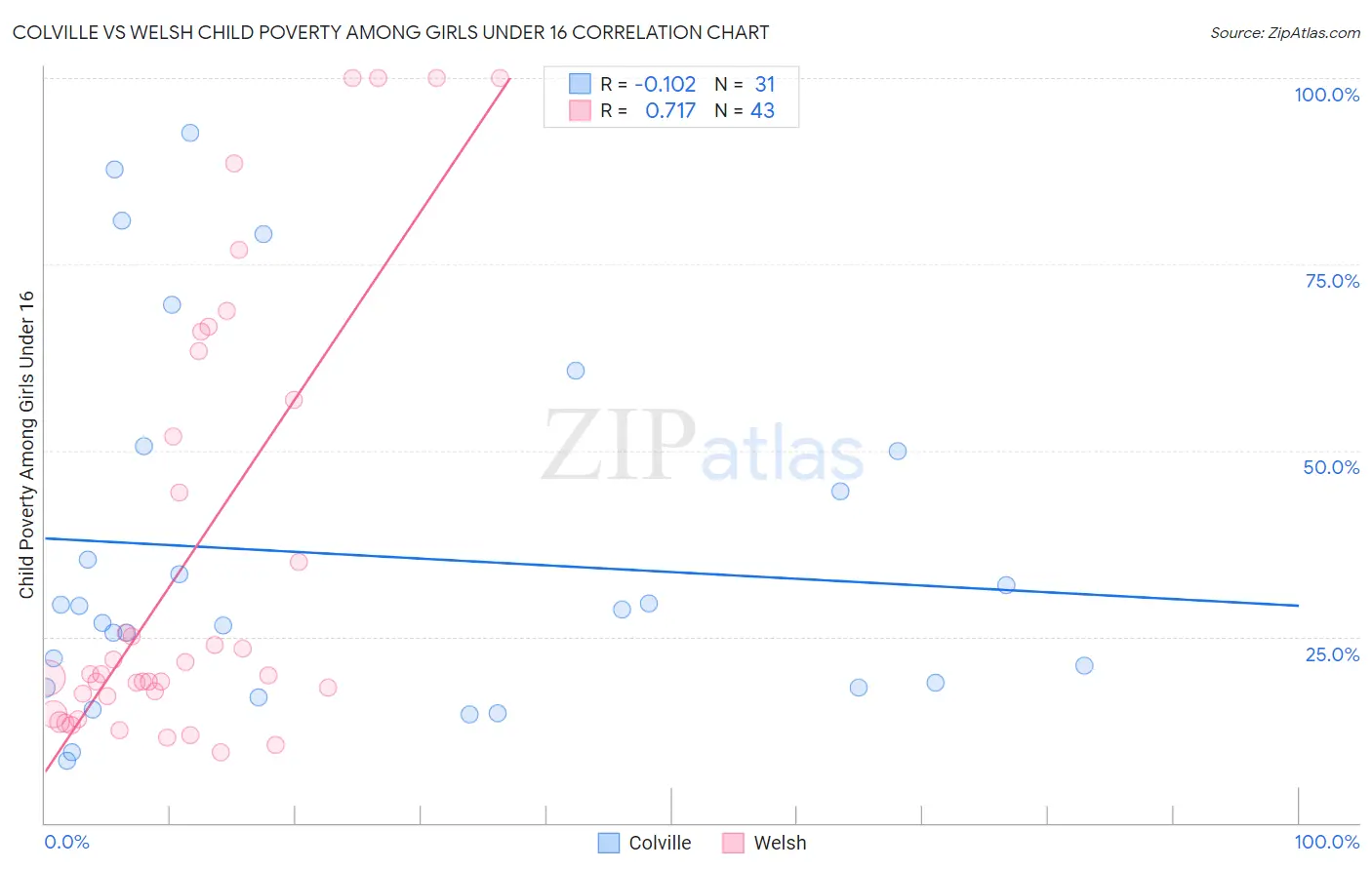 Colville vs Welsh Child Poverty Among Girls Under 16