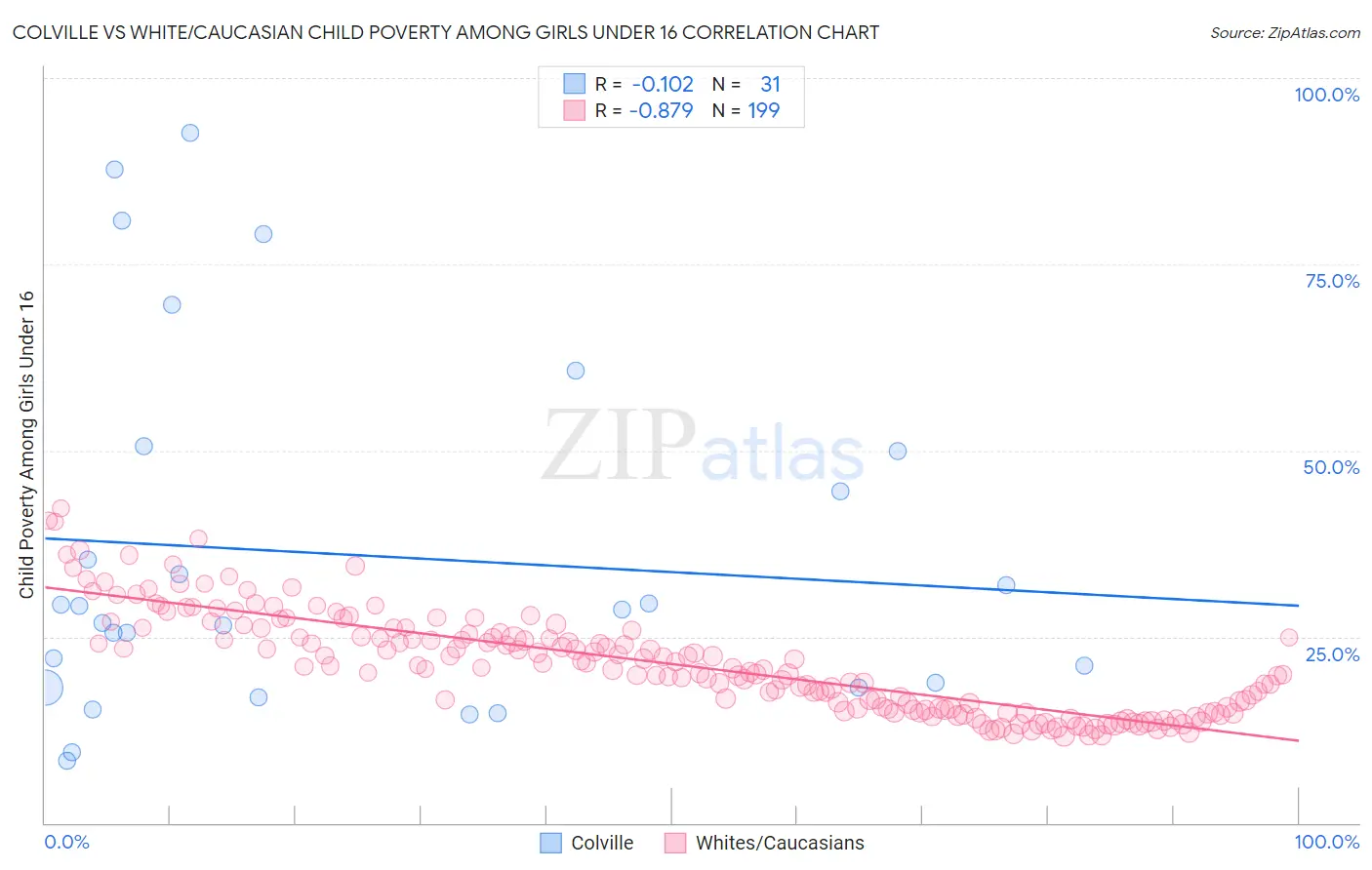 Colville vs White/Caucasian Child Poverty Among Girls Under 16