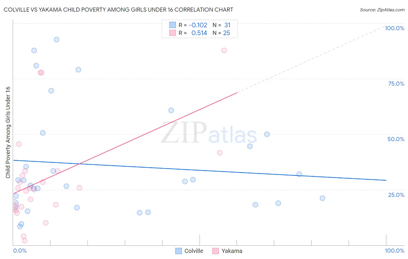 Colville vs Yakama Child Poverty Among Girls Under 16