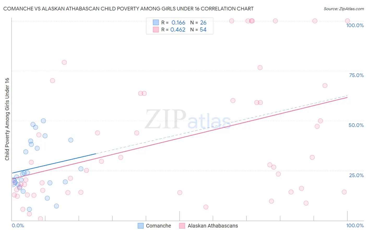 Comanche vs Alaskan Athabascan Child Poverty Among Girls Under 16