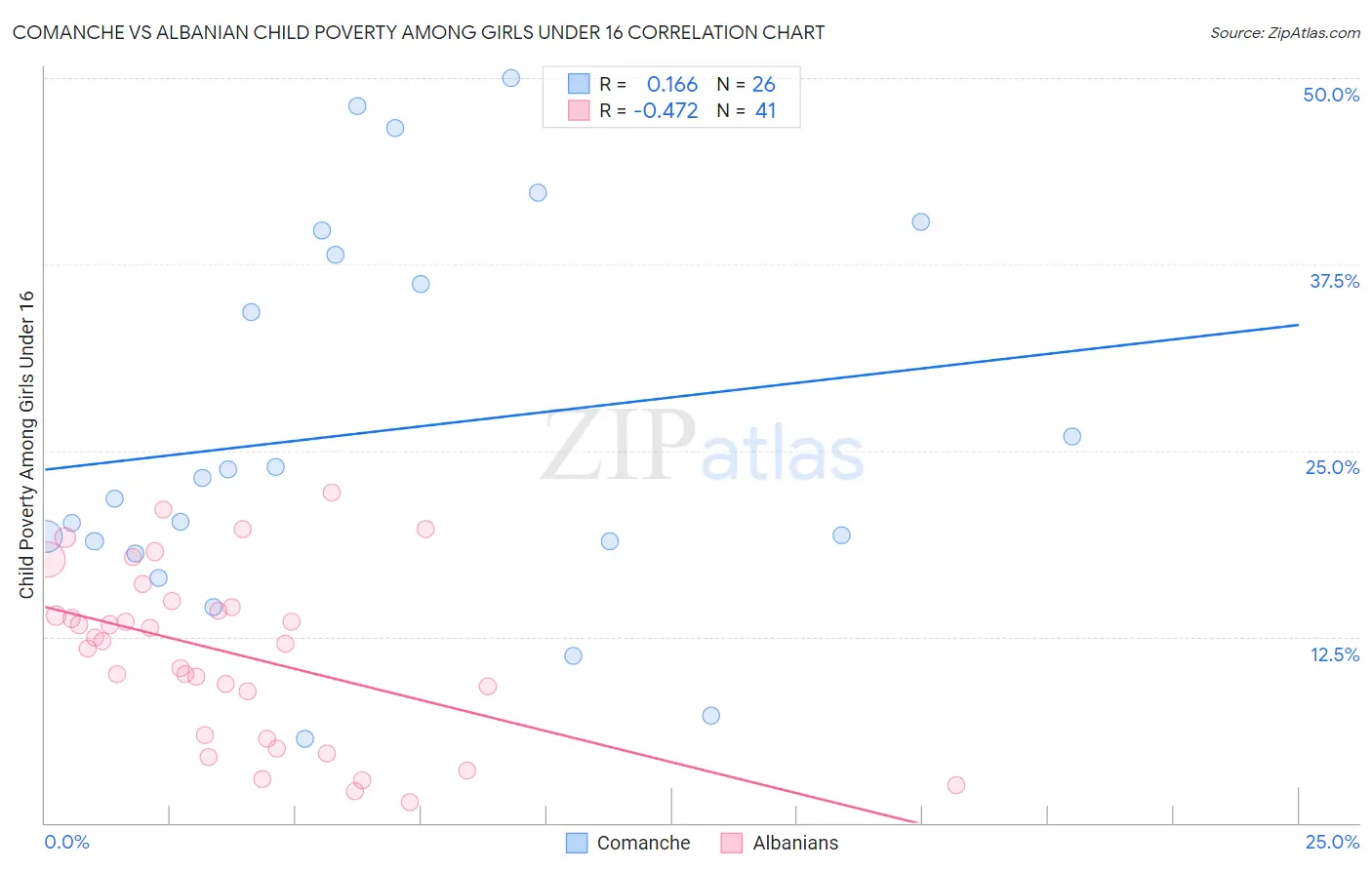 Comanche vs Albanian Child Poverty Among Girls Under 16