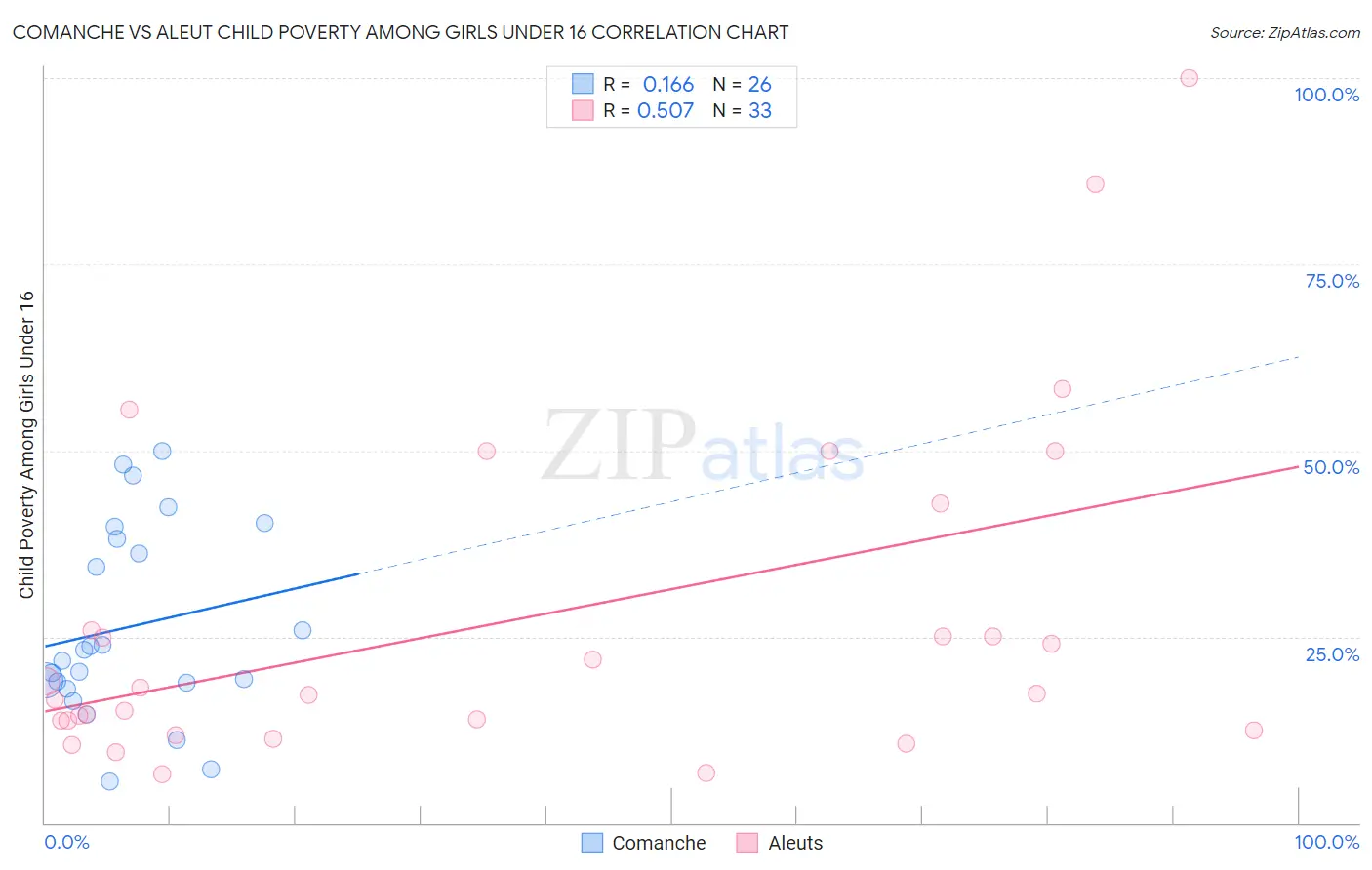 Comanche vs Aleut Child Poverty Among Girls Under 16