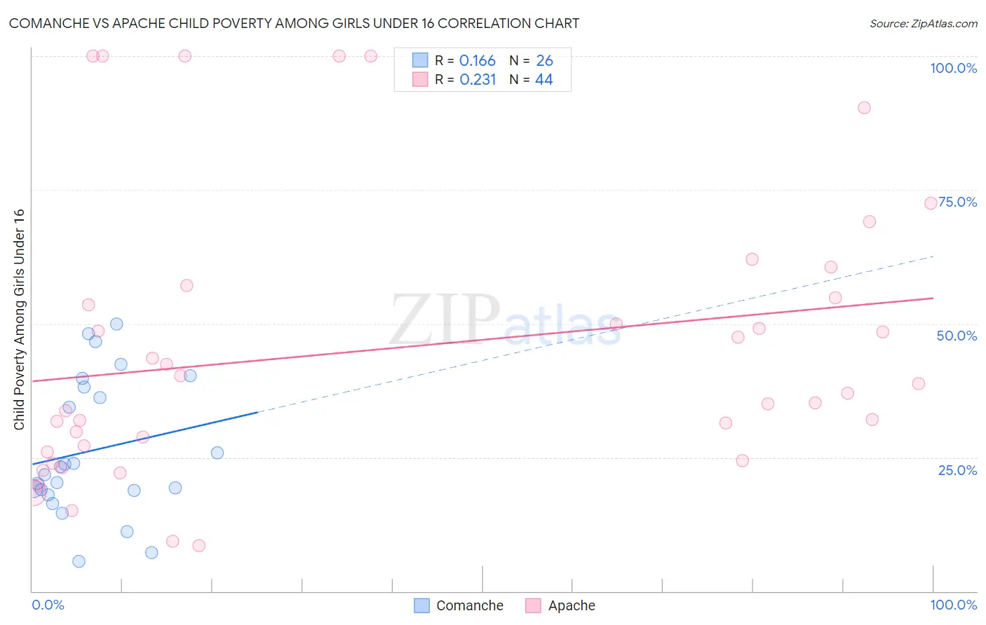 Comanche vs Apache Child Poverty Among Girls Under 16