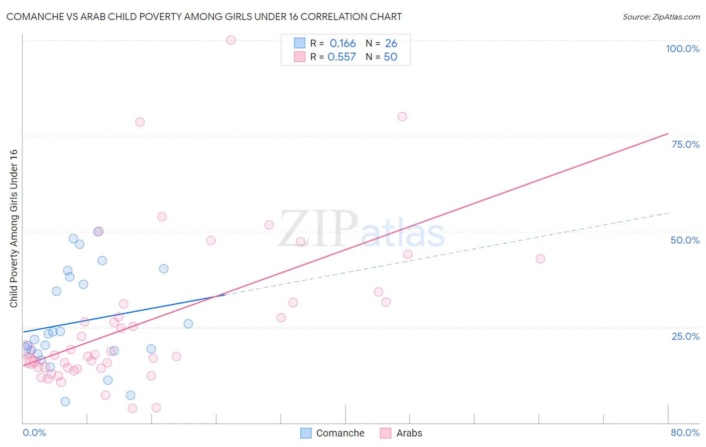 Comanche vs Arab Child Poverty Among Girls Under 16