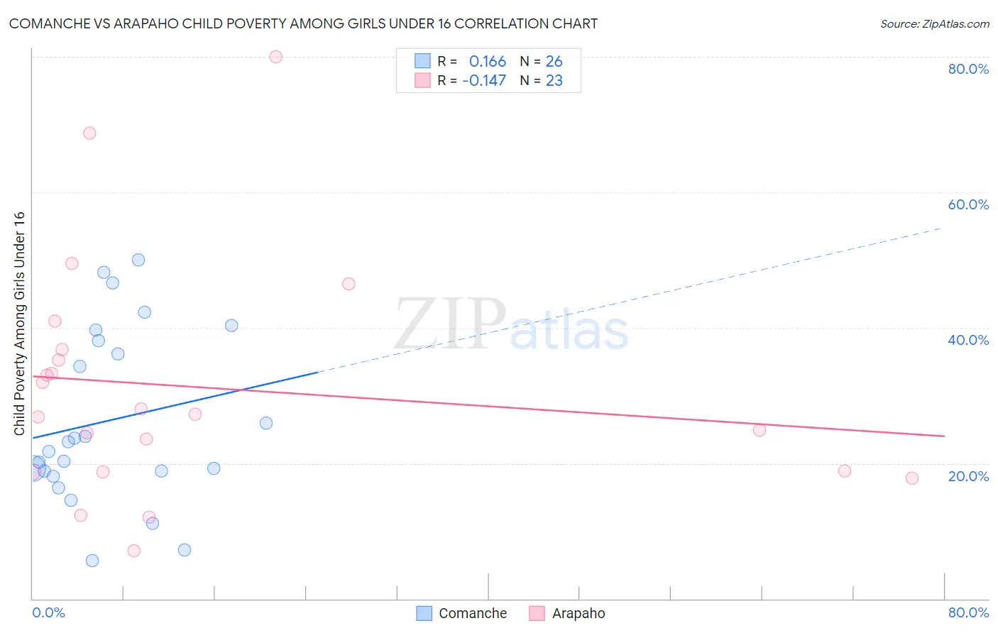 Comanche vs Arapaho Child Poverty Among Girls Under 16