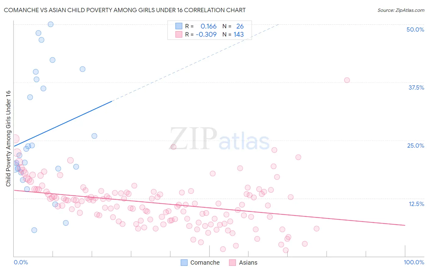 Comanche vs Asian Child Poverty Among Girls Under 16