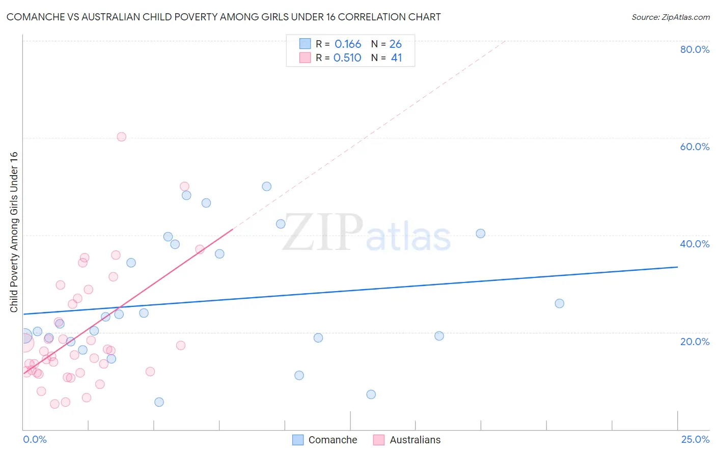 Comanche vs Australian Child Poverty Among Girls Under 16