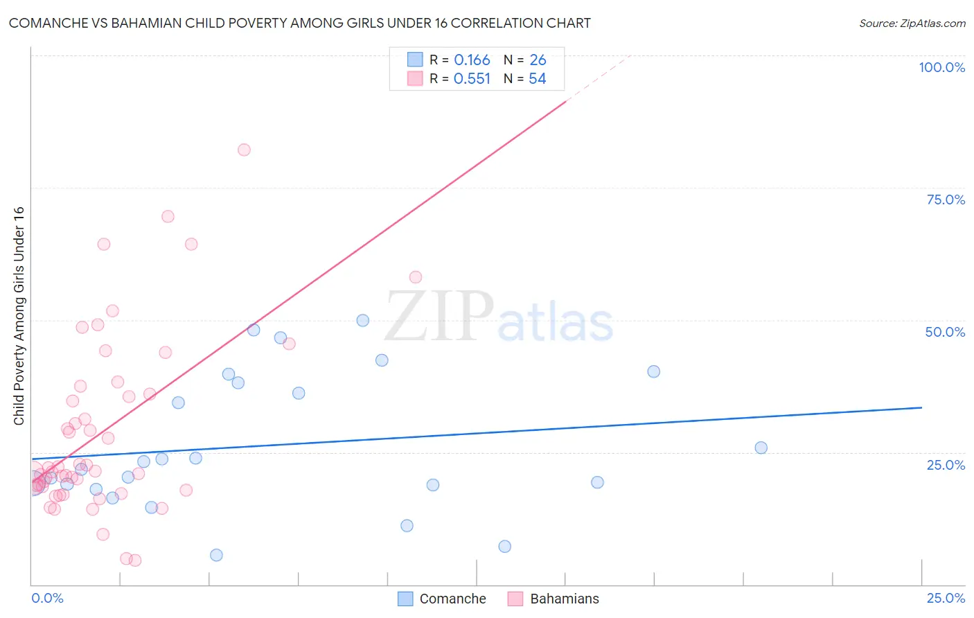 Comanche vs Bahamian Child Poverty Among Girls Under 16