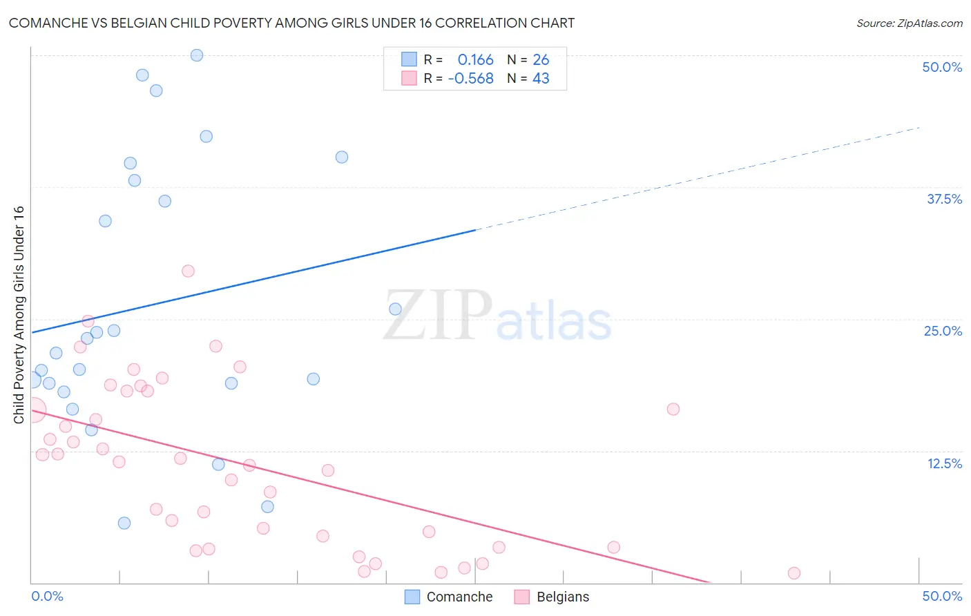 Comanche vs Belgian Child Poverty Among Girls Under 16