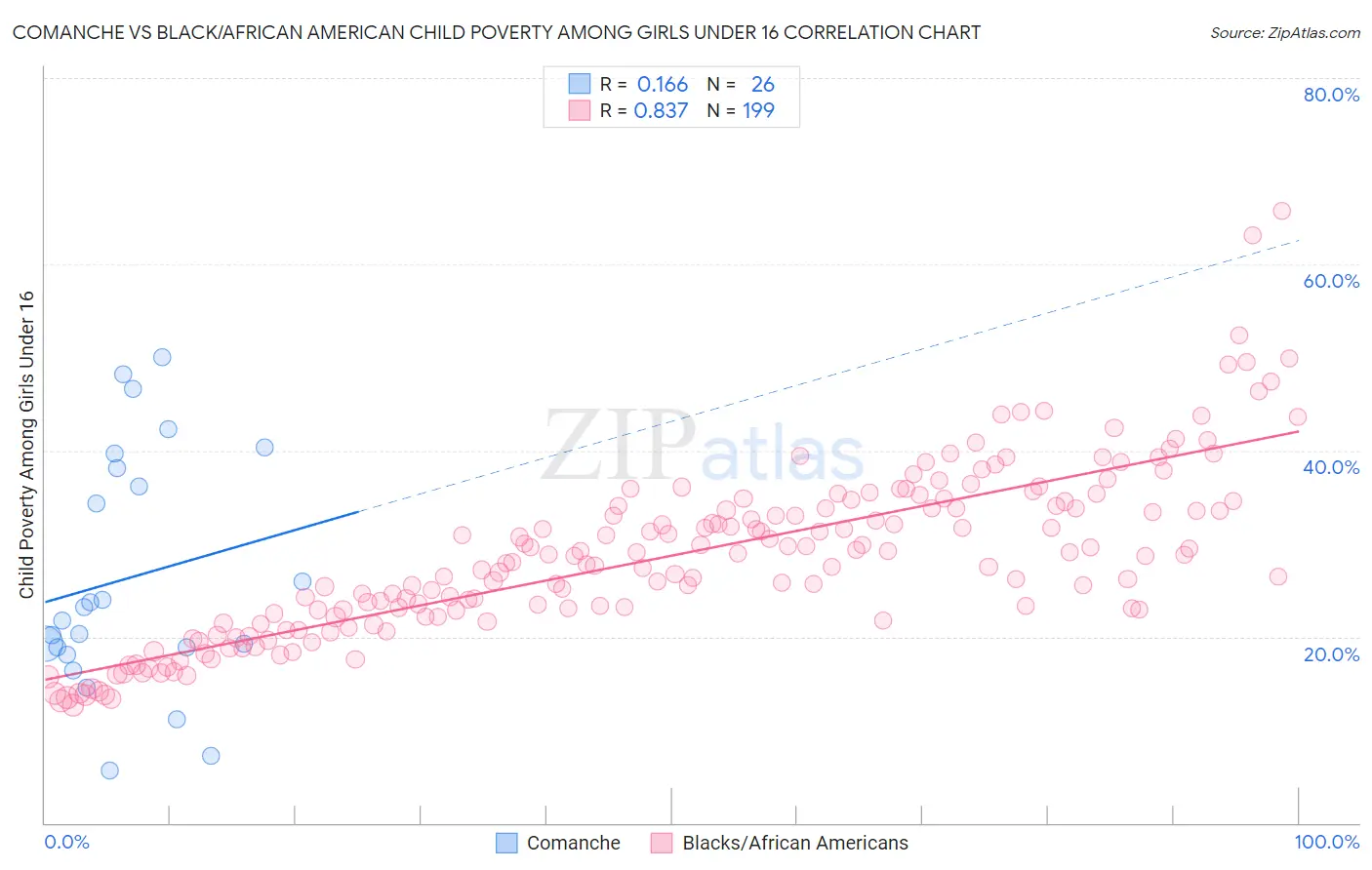 Comanche vs Black/African American Child Poverty Among Girls Under 16